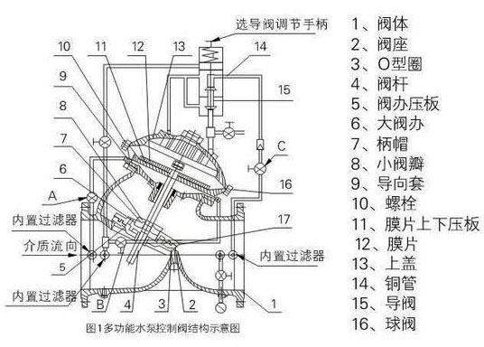 DY30AX緩開(kāi)緩閉多功能止回閥結(jié)構(gòu)尺寸
