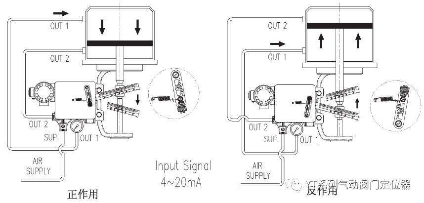 ＜根據(jù)雙作用執(zhí)行機(jī)構(gòu)動作方向和盆程調(diào)節(jié)件安裝位置氣管連接例圖＞
